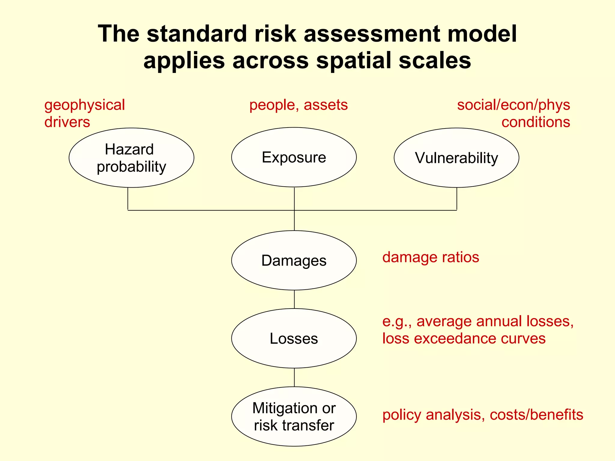 The standard risk assessment model applies across spatial scales Damages Losses Mitigation or risk transfer policy analysis, costs/benefits e.g., average annual losses, loss exceedance curves damage ratios Hazard  probability Exposure Vulnerability people, assets social/econ/phys conditions geophysical drivers 