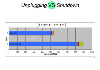 Unplugging VS Shutdown
 
