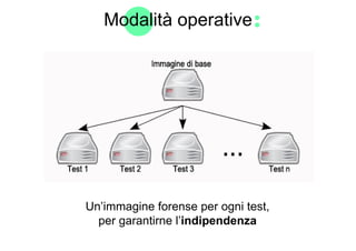 Modalità operative




Un’immagine forense per ogni test,
  per garantirne l’indipendenza
 
