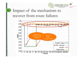 Impact of the mechanism to
recover from route failures
Interval for
route
reconstruction
Timeout to
detect route
failure
42
 