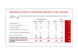 11
Reconciliation of operating income to net income
2011 re-presented 2012
In €M Adjusted Adjustment Total Adjusted Adjustment Total
Operating income 1,558 -729 829 1,194 -99 1,095
Cost of net financial debt -758 - -758 -775 -47 -822
Income tax expense -337 -184 -521 -213 54 -159
Share of net income from associates 12 - 12 30 - 30
Net income from discontinued operations - 121 121 386 386
Non-controlling interests -280 107 -173 -176 40 -136
Net income attrib. to owners of Co. 195 -685 -490 60 334 394
Net income attrib. to owners of Co.
published
290 -780 -490 60 334 394
11
 