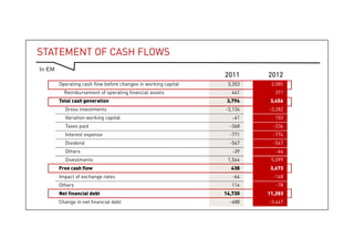 12
Statement of cash flows
12
In €M 2011 2012
Operating cash flow before changes in working capital 3,353 3,085
Reimbursement of operating financial assets 441 371
Total cash generation 3,794 3,456
Gross investments -3,134 -3,282
Variation working capital -41 103
Taxes paid -368 -336
Interest expense -771 -774
Dividend -547 -547
Others -39 -46
Divestments 1,544 5,099
Free cash flow 438 3,673
Impact of exchange rates -64 -148
Others 114 -78
Net financial debt 14,730 11,283
Change in net financial debt -488 -3,447
 