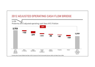 16
2012 adjusted operating cash flow bridge
 Proforma 2012 adjusted operating cash flow of €1.9 billion
In €M
-30%
* Including Other Europe & Middle East Water ‐€47M, Europe and China Environmental Services ‐€42M, and Dalkia France ‐€20M
16
 