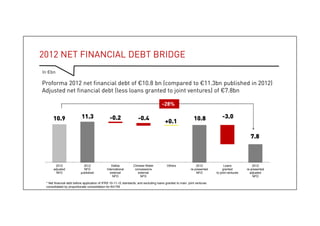 2012 net financial debt bridge
 Proforma 2012 net financial debt of €10.8bn (compared to €11.3bn published in 2012)
 Adjusted net financial debt (less loans granted to joint ventures) of €7.8bn
* Net financial debt before application of IFRS 10-11-12 standards, and excluding loans granted to main joint ventures consolidated by proportionate consolidation for €417M
-28%In €bn
17
 
