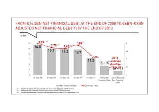 From €16.5bn net financial debt at the end of 2008 to
€6bn-€7bn adjusted net financial debt(1) by the end of 2013
In €bn
20
2014
Leverage
objective
of 3.0x (3)
(1) Adjusted net financial debt excluding debt from JVs and post application of IFRS 10-11-12
(2) Net financial debt / (Operating cash flow before working capital + OFA Repayments)
(3) Adjusted net financial debt/ (Operating cash flow before working capital + OFA Repayments), ±5%
 