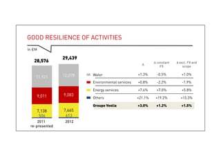 Good resilience of activities
Δ Δ constant
FX
Δ excl. FX and
scope
Water +1.3% -0.5% +1.0%
Environmental services +0.8% -2.2% -1.9%
Energy services +7.4% +7.0% +5.8%
Other +21.1% +19.2% +15.3%
Veolia +3.0% +1.2% +1.5%
29,439
28,576
5
In €M
 