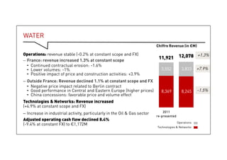 Water
 Operations: revenue stable (-0.2% at constant scope and FX)
– France: revenue increased 1.3% at constant scope
• Continued contractual erosion: -1.6%
• Lower volumes: -1%
• Positive impact of price and construction activities: +3.9%
– Outside France: Revenue declined 1.1% at constant scope and FX
• Negative price impact related to Berlin contract
• Good performance in Central and Eastern Europe (higher prices)
• China concessions: favorable price and volume effect
 Technologies & Networks: Revenue increased (+4.9% at constant scope and FX)
– Increase in industrial activity, particularly in the Oil & Gas sector
 Adjusted operating cash flow declined 8.4% (-9.4% at constant FX) to €1,172M
+1.3%
+7.9%
-1.5%
Operations
Technologies & Networks
11,921 12,078
Revenue (in €M)
6
 
