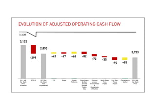 9
Evolution of adjusted operating cash flow
In €M
9
 
