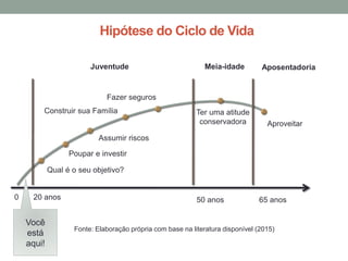 Hipótese do Ciclo de Vida
Qual é o seu objetivo?
Poupar e investir
Assumir riscos
Construir sua Família
Fazer seguros
Ter uma atitude
conservadora Aproveitar
AposentadoriaMeia-idadeJuventude
0 20 anos 50 anos 65 anos
Fonte: Elaboração própria com base na literatura disponível (2015)
Você
está
aqui!
 