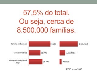 57,5% do total.
Ou seja, cerca de
8.500.000 famílias.
36.30%
30.90%
57.50%
Não terão condições de
pagar
Contas em atraso
Famílias endividadas
907,271.7
2,616,976.5
8,437,268.7
PEIC - Jan/2015
 