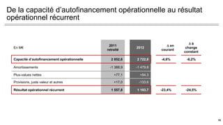 10
De la capacité d’autofinancement opérationnelle au résultat
opérationnel récurrent
En M€
2011
retraité
2012
 en
courant
 à
change
constant
Capacité d’autofinancement opérationnelle 2 852,6 2 722,8 -4,6% -6,2%
Amortissements -1 388,9 -1 479,8
Plus-values nettes +77,1 +84,3
Provisions, juste valeur et autres +17,0 -133,6
Résultat opérationnel récurrent 1 557,8 1 193,7 -23,4% -24,5%
10
 