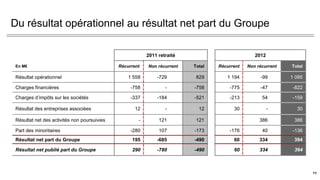 11
Du résultat opérationnel au résultat net part du Groupe
2011 retraité 2012
En M€ Récurrent Non récurrent Total Récurrent Non récurrent Total
Résultat opérationnel 1 558 -729 829 1 194 -99 1 095
Charges financières -758 - -758 -775 -47 -822
Charges d’impôts sur les sociétés -337 -184 -521 -213 54 -159
Résultat des entreprises associées 12 - 12 30 - 30
Résultat net des activités non poursuivies - 121 121 386 386
Part des minoritaires -280 107 -173 -176 40 -136
Résultat net part du Groupe 195 -685 -490 60 334 394
Résultat net publié part du Groupe 290 -780 -490 60 334 394
11
 
