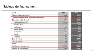 12
Tableau de financement
En M€ 2011 2012
Capacité d’autofinancement 3 353 3 085
Remboursements actifs financiers opérationnels 441 371
Génération totale de cash 3 794 3 456
Investissements bruts -3 134 -3 282
Variation BFR -41 103
Impôts payés -368 -336
Intérêts versés -771 -774
Dividendes -547 -547
Autres -39 -46
Cessions 1 544 5 099
Cash flow libre 438 3 673
Effets de change -64 -148
Autres 114 -78
Endettement financier net 14 730 11 283
Variation de l’endettement -488 -3 447
12
 