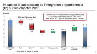 Impact de la suppression de l’intégration proportionnelle
(IP) sur les objectifs 2013
EFN des IP (Investor Day)
En Mds€
Cash Flow avant cessions financières positif en 2013
EFN 2013 (post IP et hybride) de 8 à 9 Mds€*
EFN ajusté 2013 (post IP et hybride) de 6 à 7 Mds€*
* Avant effets de change de clôture 19
 