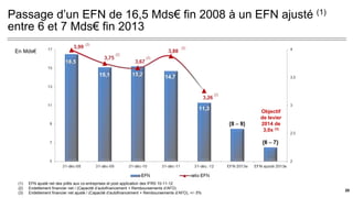 Passage d’un EFN de 16,5 Mds€ fin 2008 à un EFN ajusté (1)
entre 6 et 7 Mds€ fin 2013
En Mds€
Objectif
de levier
2014 de
3,0x (3)
(1) EFN ajusté net des prêts aux co-entreprises et post application des IFRS 10-11-12
(2) Endettement financier net / (Capacité d’autofinancement + Remboursements d’AFO)
(3) Endettement financier net ajusté / (Capacité d’autofinancement + Remboursements d’AFO), +/- 5%
20
 