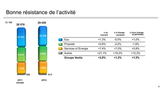 Bonne résistance de l’activité
 en
courant
 à change
constant
 hors change
et périmètre
Eau +1,3% -0,5% +1,0%
Propreté +0,8% -2,2% -1,9%
Services à l’Energie +7,4% +7,0% +5,8%
Autres +21,1% +19,2% +15,3%
Groupe Veolia +3,0% +1,2% +1,5%
29 439
28 576
5
En M€
 