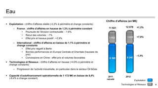 Eau
 Exploitation : chiffre d’affaires stable (-0,2% à périmètre et change constants)
– France : chiffre d’affaires en hausse de 1,3% à périmètre constant
• Poursuite de l’érosion contractuelle : -1,6%
• Recul des volumes : -1%
• Effet prix et travaux positif : +3,9%
– International : chiffre d’affaires en baisse de 1,1% à périmètre et
change constants
• Effet prix négatif à Berlin
• Bonnes performances en Europe Centrale et Orientale (hausses de
prix)
• Concessions en Chine : effet prix et volumes favorables
 Technologies et Réseaux : chiffre d’affaires en hausse (+4,9% à périmètre et
change constants)
– Progression de l’activité industrielle, en particulier dans le secteur Oil &Gas
 Capacité d’autofinancement opérationnelle de 1 172 M€ en baisse de 8,4%
(-9,4% à change constant)
+1,3%
+7,9%
-1,5%
Exploitation
Technologies et Réseaux
11 921 12 078
Chiffre d’affaires (en M€)
6
 