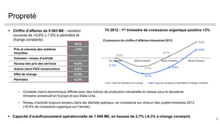 7
Propreté
2012
Prix et volumes des matières
recyclées
-1,9%
Volumes / niveau d’activité -
Hausse des prix des services +0,8%
Autres (dont PAO construction) -0,8%
Effet de change +3,0%
Périmètre -0,3%
– Contexte macro-économique difficile avec des indices de production industrielle en baisse pour le deuxième
trimestre consécutif en Europe et aux Etats-Unis.
– Niveau d’activité toujours soutenu dans les déchets spéciaux, en croissance sur chacun des quatre trimestres 2012
(+6,6% de croissance organique sur l’année)
 Capacité d’autofinancement opérationnelle de 1 048 M€, en hausse de 2,7% (-0,3% à change constant)
T4 2012 : 1er trimestre de croissance organique positive +3% Chiffre d’affaires de 9 083 M€ : variation
courante de +0,8% (-1,9% à périmètre et
change constants)
7
 