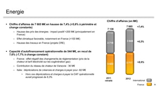 8
Energie
 Chiffre d’affaires de 7 665 M€ en hausse de 7,4% (+5,8% à périmètre et
change constants)
– Hausse des prix des énergies : impact positif >200 M€ (principalement en
France)
– Effet climatique favorable, notamment en France (>100 M€)
– Hausse des travaux en France (projets CRE)
 Capacité d’autofinancement opérationnelle de 544 M€, en recul de
7,6% (-7,7% à change constant)
– France : effet négatif des changements de réglementation (prix de la
chaleur et tarif électricité sur les cogénération gaz)
– Contribution du réseau de chaleur de Varsovie : 36 M€
– Italie : dépréciations de créances et charges à payer pour -82 M€
• Hors ces dépréciations et charges à payer la CAF opérationnelle
aurait progressé de 6,3%
International
France
7 138
7 665 +7,4%
+6,2%
+8,6%
Chiffre d’affaires (en M€)
8
 