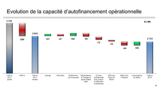9
Evolution de la capacité d’autofinancement opérationnelle
En M€
9
 