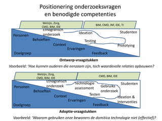 Positionering onderzoeksvragen
en benodigde competenties
Ontwerp-vraagstukken
Adoptie-vraagstukken
Voorbeeld: ‘Hoe kunnen ouderen die eenzaam zijn, toch waardevolle relaties opbouwen?
Voorbeeld: ‘Waarom gebruiken onze bewoners de domitica technologie niet (effectief)?
Doelgroep
Doelgroep
Ervaringen
Behoeften
Feedback
Context
Studenten
Studenten
Personen
Etnografisch
onderzoek Ideation
Prototying
Testing
Ervaringen
Behoeften
Feedback
Context
Personen
Etnografisch
onderzoek
Technologie
assessment Gebruiks
onderzoek
Ideation &
Interventies
Testen
Welzijn, Zorg,
CMD, BIM, IDE
BIM, CMD, INF, IDE, TI
Welzijn, Zorg,
CMD, BIM, IDE
CMD, BIM, IDE
 