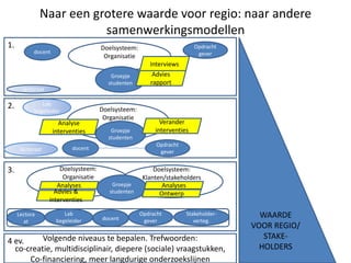 Naar een grotere waarde voor regio: naar andere
samenwerkingsmodellen
Volgende niveaus te bepalen. Trefwoorden:
co-creatie, multidisciplinair, diepere (sociale) vraagstukken,
Co-financiering, meer langdurige onderzoekslijnen
docent
docent
docent
Doelsysteem:
Organisatie
Opdracht
gever
Opdracht
gever
Groepje
studenten
Doelsysteem:
Organisatie
Groepje
studenten
Opdracht
gever
Lab
begeleider
Interviews
Advies
rapport
Analyse
interventies
Verander
interventies
Doelsysteem:
Klanten/stakeholders
Doelsysteem:
Organisatie
Groepje
studenten
Stakeholder-
verteg.
Analyses Analyses
OntwerpAdvies &
interventies
WAARDE
VOOR REGIO/
STAKE-
HOLDERS
lectoraat
lectoraat
Lectora
at
Lab
begeleider
1.
2.
3.
4 ev.
 