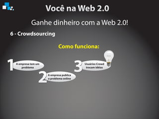 Ganhe dinheiro com a Web 2.0!
6 - Crowdsourcing
Como funciona:
A empresa tem um
problema
A empresa publica
o problema online
Usuários Crowd
trocam idéias
1
2
3
 