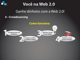 Ganhe dinheiro com a Web 2.0!
6 - Crowdsourcing
Como funciona:
A empresa tem um
problema
A empresa publica
o problema online
Usuários Crowd
trocam idéias
Usuários Crowd
enviam soluções
1
2
3
4
 