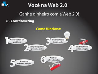 Ganhe dinheiro com a Web 2.0!
6 - Crowdsourcing
Como funciona:
A empresa tem um
problema
A empresa publica
o problema online
Usuários Crowd
trocam idéias
Usuários Crowd
enviam soluções
A empresa
seleciona soluções
A solução
sofre alterações
1
2
3
4
5 6
 