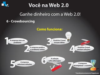 Ganhe dinheiro com a Web 2.0!
6 - Crowdsourcing
Como funciona:
A empresa tem um
problema
A empresa publica
o problema online
Usuários Crowd
trocam idéias
Usuários Crowd
enviam soluções
A empresa
seleciona soluções
A solução
sofre alterações
A empresa
recompensa* o usuário
1
2
3
4
5 6
7* Geralmente através do Paypal.com
 