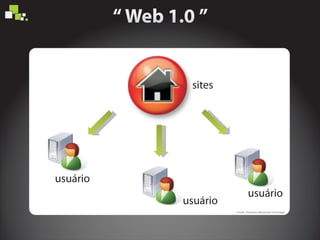 Fonte: Palestra Alexandre Formagio
sites
usuário
usuário
usuário
 