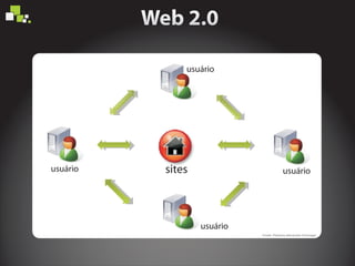 sitesusuário
usuário
usuário
usuário
Fonte: Palestra Alexandre Formagio
 