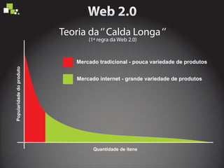 Teoria da‘’Calda Longa‘’
Popularidadedoproduto
Quantidade de itens
Mercado tradicional - pouca variedade de produtos
Mercado internet - grande variedade de produtos
(1ª regra da Web 2.0)
 