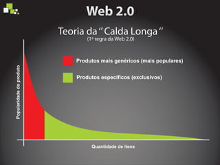 Teoria da‘’Calda Longa‘’
Popularidadedoproduto
Quantidade de itens
Produtos mais genéricos (mais populares)
Produtos específicos (exclusivos)
(1ª regra da Web 2.0)
 