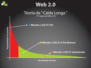 Teoria da‘’Calda Longa‘’
Popularidadedoproduto
Quantidade de itens
Monitor LCD 21 Pol
Monitor LCD 21,5 Pol Branco
Monitor LCD 21 translúcido
(1ª regra da Web 2.0)
 