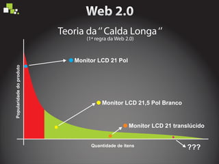 Teoria da‘’Calda Longa‘’
Popularidadedoproduto
Quantidade de itens
Monitor LCD 21 Pol
Monitor LCD 21,5 Pol Branco
Monitor LCD 21 translúcido
???
(1ª regra da Web 2.0)
 