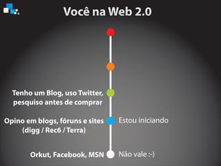 Não vale :-)
Estou iniciando
Orkut, Facebook, MSN
Tenho um Blog, uso Twitter,
pesquiso antes de comprar
Opino em blogs, fóruns e sites
(digg / Rec6 / Terra)
 