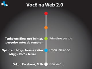 Não vale :-)
Estou iniciando
Primeiros passos
Orkut, Facebook, MSN
Tenho um Blog, uso Twitter,
pesquiso antes de comprar
Opino em blogs, fóruns e sites
(digg / Rec6 / Terra)
 