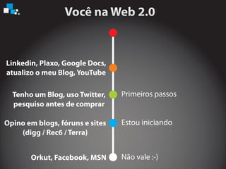 Não vale :-)
Estou iniciando
Primeiros passos
Orkut, Facebook, MSN
Tenho um Blog, uso Twitter,
pesquiso antes de comprar
Linkedin, Plaxo, Google Docs,
atualizo o meu Blog, YouTube
Opino em blogs, fóruns e sites
(digg / Rec6 / Terra)
 