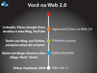 Não vale :-)
Estou iniciando
Primeiros passos
Agora sim! Estou na Web 2.0
Orkut, Facebook, MSN
Tenho um Blog, uso Twitter,
pesquiso antes de comprar
Linkedin, Plaxo, Google Docs,
atualizo o meu Blog, YouTube
Opino em blogs, fóruns e sites
(digg / Rec6 / Terra)
 