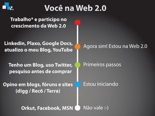 Não vale :-)
Estou iniciando
Primeiros passos
Agora sim! Estou na Web 2.0
Orkut, Facebook, MSN
Opino em blogs, fóruns e sites
(digg / Rec6 / Terra)
Tenho um Blog, uso Twitter,
pesquiso antes de comprar
Linkedin, Plaxo, Google Docs,
atualizo o meu Blog, YouTube
Trabalho* e participo no
crescimento da Web 2.0
 