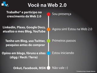 Não vale :-)
Estou iniciando
Primeiros passos
Agora sim! Estou na Web 2.0
Sou presença
Orkut, Facebook, MSN
Tenho um Blog, uso Twitter,
pesquiso antes de comprar
Linkedin, Plaxo, Google Docs,
atualizo o meu Blog, YouTube
* Crowdsourcing e Google Adsense
Trabalho* e participo no
crescimento da Web 2.0
Opino em blogs, fóruns e sites
(digg / Rec6 / Terra)
 