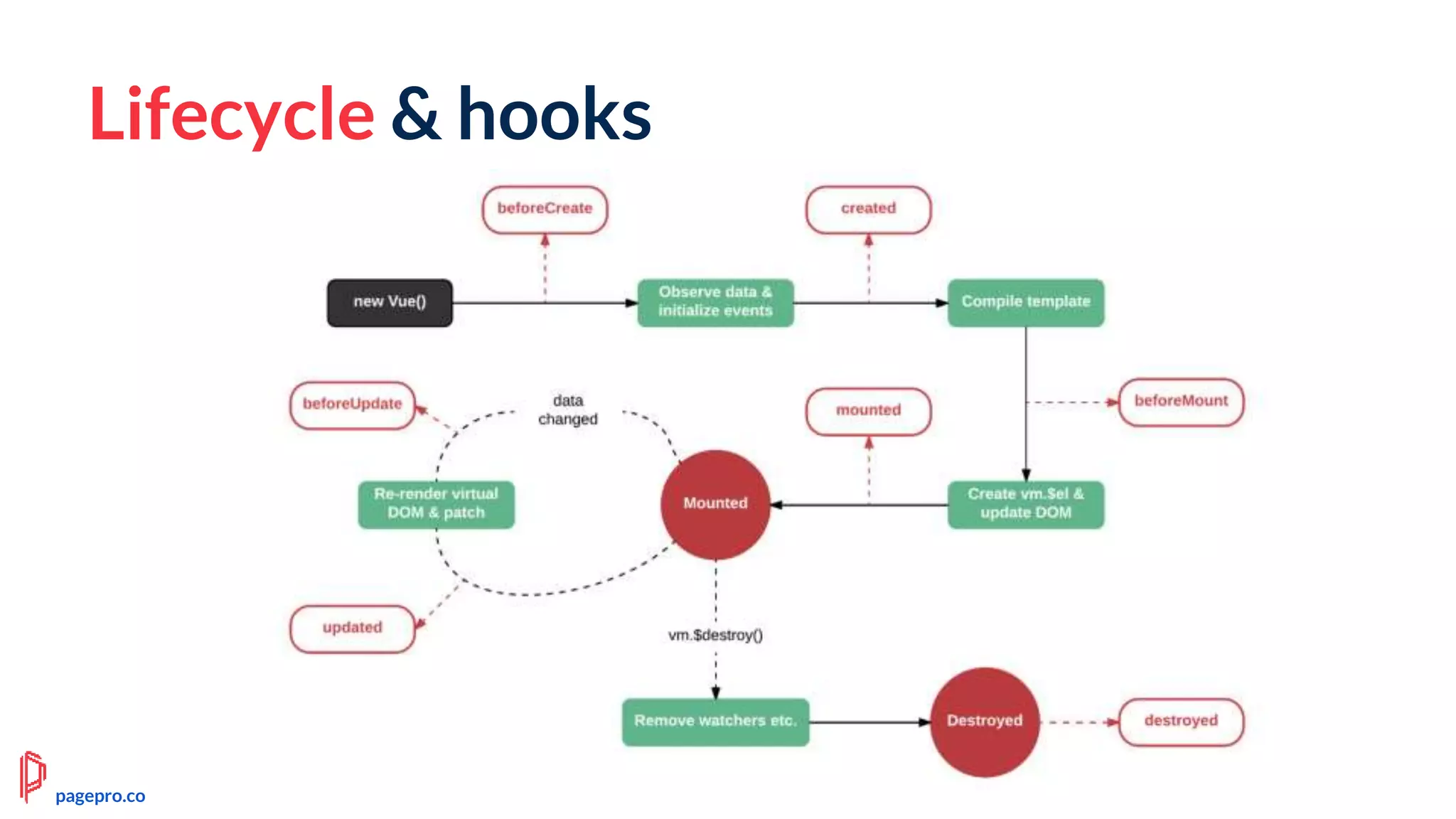 Lifecycle & hooks
pagepro.co
 