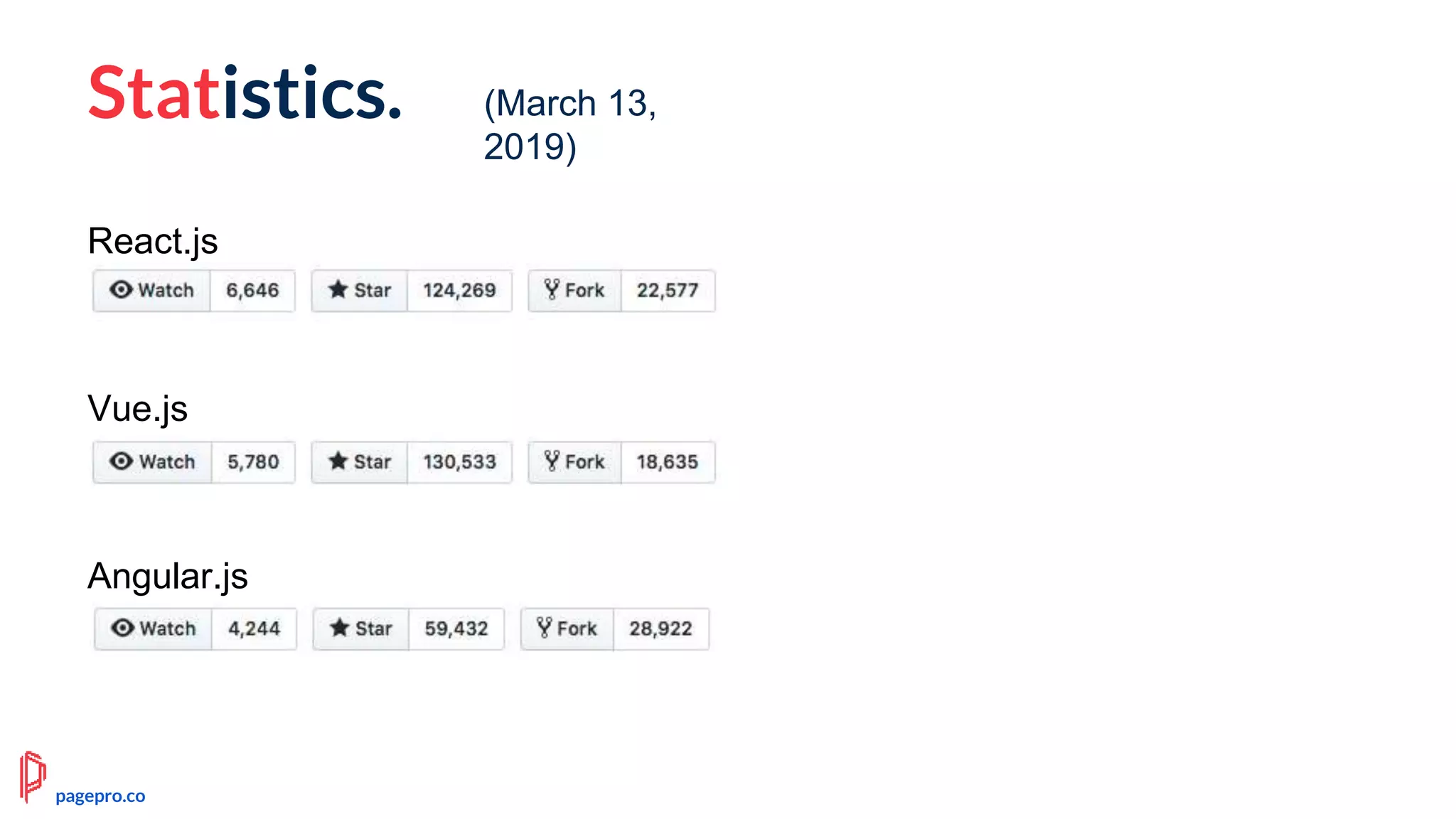 Statistics.
React.js
Vue.js
Angular.js
(March 13,
2019)
pagepro.co
 