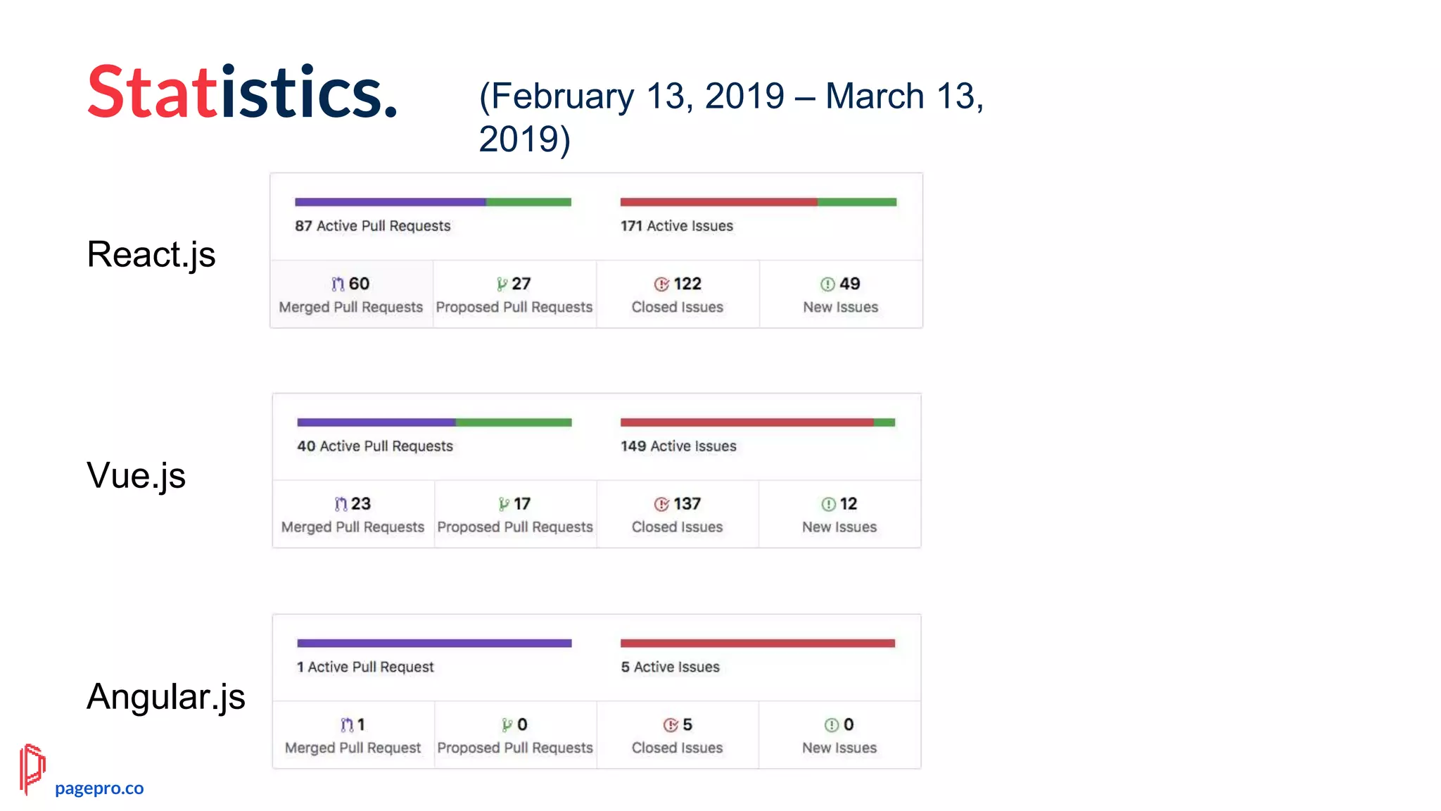 Statistics.
React.js
Vue.js
Angular.js
(February 13, 2019 – March 13,
2019)
pagepro.co
 