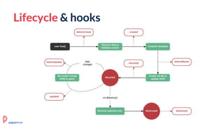 Lifecycle & hooks
pagepro.co
 