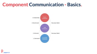 Component Communication - Basics.
pagepro.co
 