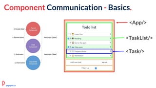 Component Communication - Basics.
<App/>
<TaskList/>
<Task/>
pagepro.co
 