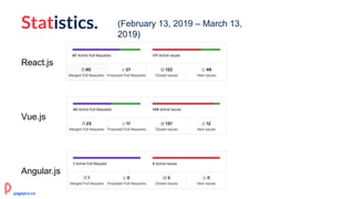 Statistics.
React.js
Vue.js
Angular.js
(February 13, 2019 – March 13,
2019)
pagepro.co
 