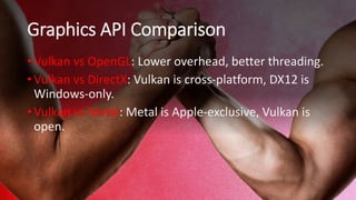 Graphics API Comparison
•Vulkan vs OpenGL: Lower overhead, better threading.
•Vulkan vs DirectX: Vulkan is cross-platform, DX12 is
Windows-only.
•Vulkan vs Metal: Metal is Apple-exclusive, Vulkan is
open.
 